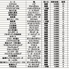 2022年10月〜12月の収支