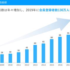 ココナラの利用者数推移