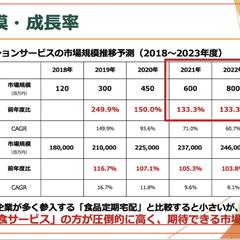 グルメサービス　事業計画資料作成