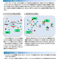 エアーヴィーナス技術解説・(2)マイナスイオンについて
