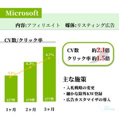 アフィリエイト広告改善で細かな運用調整を行いCV数2.1倍