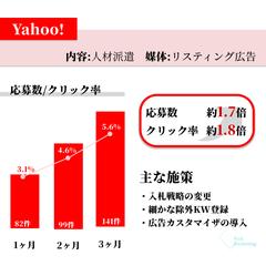 【人材派遣】応募数1.7倍の運用実績