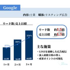 【法律事務所様】リード数1.5倍で売上高も大幅増加
