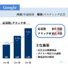 採用広告のリスティング広告改善で応募数1.8倍。