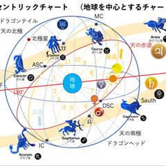 ホロスコープの構造