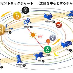 ホロスコープ(ヘリオセントリックチャート)の構造