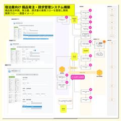 宿泊業向け 備品発注・請求管理システム構築