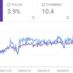 個人クリニックのサイトパフォーマンス事例