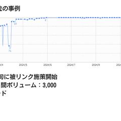SEO外部対策による検索順位の事例