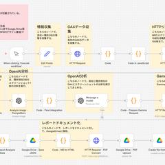 AI×n8nで業務自動化｜53倍効率化システム構築実績
