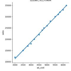 広告費と売上の相関分析