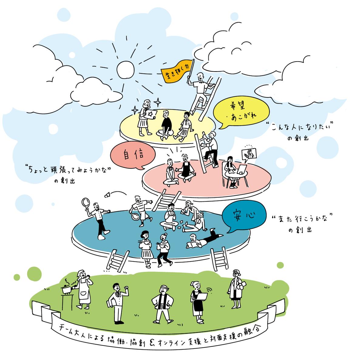 教育団体のコンセプトイラスト Okowa Designさん 副業ママデザイナー のポートフォリオ ココナラ