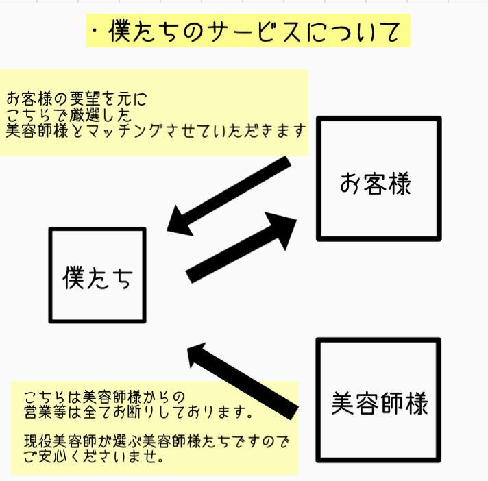 業務内容 現役美容師による美容師マッチングサービスさん フリーランス美容師 男女2人で運営 のポートフォリオ ココナラ 業務内容 現役美容師による美容師マッチングサービスさん フリーランス美容師 男女2人で運営 のポートフォリオ ココナラ