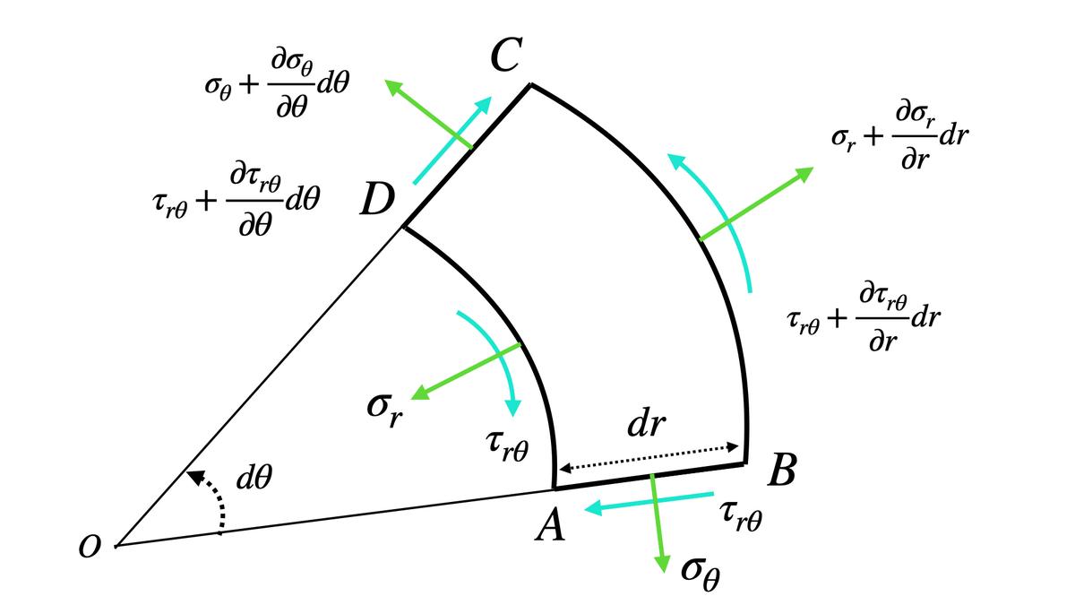 大学院入試レベルの弾性力学の解説作成 Geniast Edu And Engさん 大学院生 のポートフォリオ ココナラ
